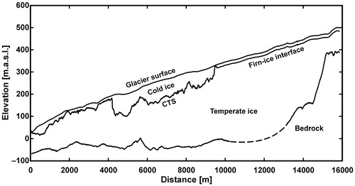 FIGURE 5. Polythermal structure along the center line of Hansbreen. In the ablation zone, a cold ice layer, with a maximum thickness of ca. 100 m some 5 km from the glacier front, overlies a temperate ice layer. The accumulation zone has a firn layer with average thickness of 15 m. The ice underlying the firn layer is temperate.
