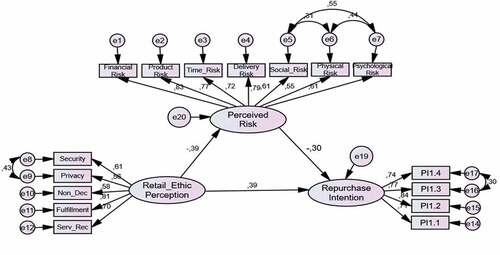 Figure A. Structural model