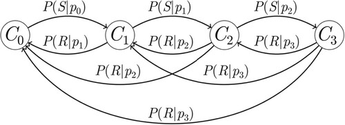 Figure 4. Markov chain of the triple-deep AS/RS (Lehmann and Hußmann Citation2022).