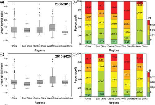 Figure 6. Variations in urban sprawl among different regions: (a) and (c) average urban sprawl index (USI) in different regions during 2000~2010 and 2010~2020, respectively; (b) and (d) the proportion of cities with varying urban sprawl values relative to the national averages during 2000~2010 and 2010~2020, respectively.