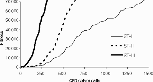 Figure 7. Comparison of best fitness values for different strategies (Case I).