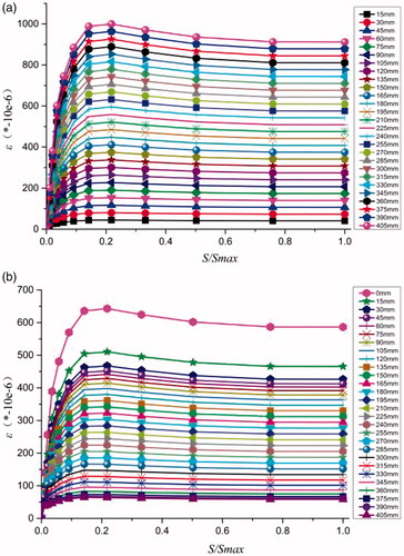 Figure 15. The variation of nodal strain with slip values at different distances from the loading end of RCST5. (a) The steel tube of RCST5. (b) The RAC of RCST5.