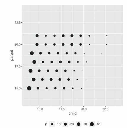 Fig. 1 Scatterplot of Galton’s peas data. Thickness of a dot represents the number of data points at that location. (Figure courtesy of Susan Holmes.)