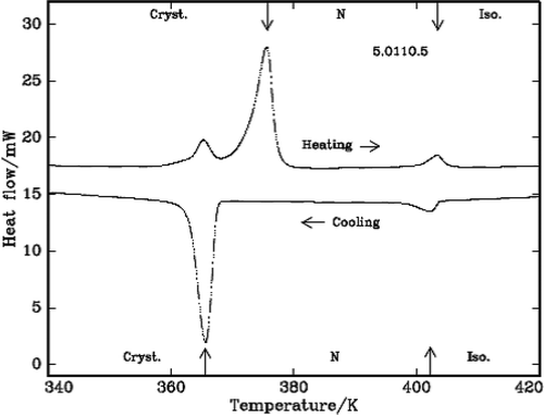 Figure 2. DSC heating and cooling curves of 5.O11O.5.