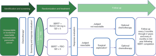 Figure 3. GRECO-2 study design. 1At least 6 weeks of either (m) FOLFIRINOX or gemcitabine-based chemotherapy. There is no upper limit on the number of chemotherapy cycles administered prior to SBRT. 2Patients who remain free of metastases following induction chemotherapy will be eligible for randomization. 3Randomization stratified by disease status at diagnosis (borderline resectable vs locally advanced) as determined by a multidisciplinary tumor review group. Patients may receive additional chemotherapy following randomization and prior to SBRT treatment. 4SBRT should not be initiated until at least 1 week following the end of the last chemotherapy cycle. 5Surgical exploration within 8 weeks following SBRT.Approximately 160 patients with borderline resectable or locally advanced pancreatic cancer following initial chemotherapy will be randomized to receive rucosopasem 100 mg or placebo via iv. infusion prior to each SBRT fraction. At randomization, patients who are eligible for SBRT and do not have distant metastases will be stratified based on disease status, borderline resectable or unresectable, at diagnosis. Patients judged to be technically and medically resectable after SBRT will be surgically explored. All patients will be followed every 3 months from the completion of SBRT for 2 years and every 6 months thereafter, for a total of up to 3 years.iv.: Intravenous; PBO: Placebo; QD: Once daily; RUCO: Rucosopasem; SBRT: Stereotactic body radiation therapy.