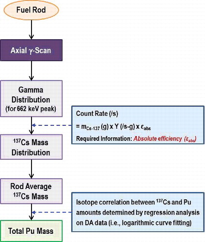 Figure 1. Procedure for determining Pu mass using ICT and axial gamma-scan data on spent fuel rod.