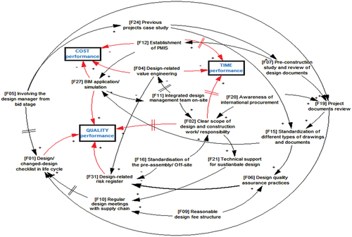 Figure 4. DRM factor causal loop.