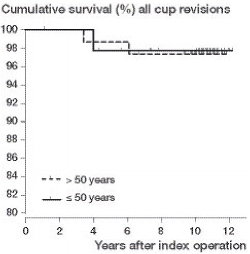 Figure 6. Comparison of Kaplan-Meier survivorship curves with acetabular revision for any reason as endpoint for patients aged ≤ 50 at the time of surgery (n = 45) vs. patients aged > 50 (n = 76) (log-rank test, p = 0.91).