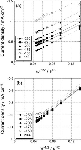 Figure 6 Koutecky–Levich plots for the polarization curves (figure 4) of the 5-layer GNC electrode (a) before and (b) after Pd deposition.