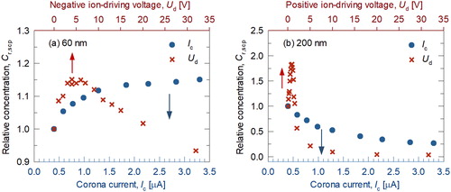 Figure 5. Effect of corona current and ion-driving voltage on the relative concentration of singly charged particles in the size of 60 nm (a) and 200 nm (b). The charger was operated at the flow rate of 1.5 lpm.