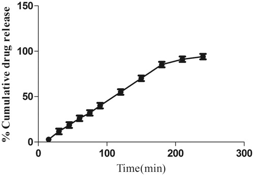 Figure 5. Percentage in vitro release profile of morin hydrate loaded microemulsion. Each point represents mean ± SD (n = 3). The release profile of formulation (F2) showing 94.05% release in 240 min.