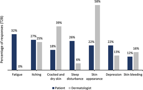 Figure 4 Most disturbing psoriasis symptoms reported by patients with psoriasis and dermatologists. Figure 4 summarizes the most disturbing psoriasis symptoms as reported by both patients and dermatologists. Understanding these differences in perception is essential for tailoring treatment strategies and addressing patient needs effectively.