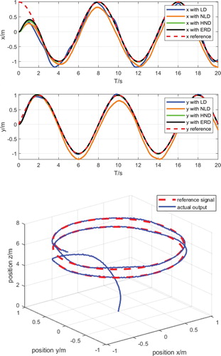 Figure 8. Trajectory tracking with white noise of 0.01 dB intensity.