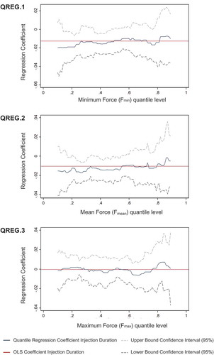 Figure 5. Quantile-specific effects of injection duration on user’s force. The graphs show the estimated quantile regression coefficients of injection duration along the vertical axis across the distribution of minimum user’s force Fmin (QREG.1), mean user’s force Fmean (QREG.2), and maximum user’s force Fmax (QREG.3) along the horizontal axis. The two dashed lines show the upper and lower bounds of the 95% confidence interval for the quantile regression coefficients shown as blue lines. The red horizontal line shows the linear regression estimates (pooled OLS) of the mean effect of injection duration on the user’s force variables.