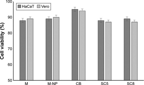 Figure 5 In vitro cytotoxicity assay of plain morin, morin nanoparticles, and optimized creams in HaCaT and Vero cell lines.Note: All the values are presented as mean ± SD, n=3.Abbreviations: M, plain morin; M-NP, morin nanoparticles; CB, cream base; SC, sunscreen cream.