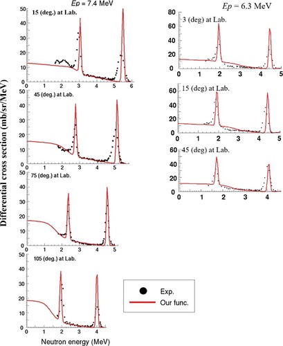 Figure 3. Energy spectrum. Dots are the available experimental data [Citation21]. The solid line was obtained using the function.