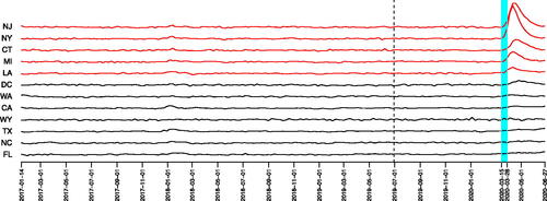 Fig. 3 Standardized, transformed weekly excess death data from 12 states (including Washington, D.C.). The monitoring period starts from 30 June 2019 (dashed line). The data from the states in the support estimate are shown in red. The confidence interval [March 8, 2020, March 28, 2020] is shown in the light blue shaded region.