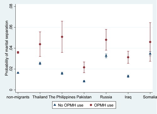 Figure 2. Yearly probability of marital separation by OPMH use and country of origin controlling for all covariates.