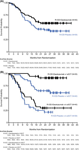 Figure 3. Overall survival. (A) Kaplan–Meier plot of OS, mITT analysis set. Median OS had not been reached in the dacetuzumab arm and was 17.2 months in the placebo arm (HR = 0.661, p = 0.078). (B) Kaplan–Meier plot of OS by post-treatment ASCT, mITT analysis set. For patients who had not received post-treatment aSCT, HR = 0.773, p = 0.339. For patients who underwent post-treatment aSCT, HR = 0.195, p = 0.004.