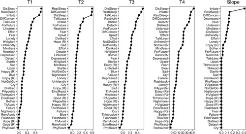 Figure 3. Symptom bridge centrality plots based on the bridge expected influence (BEI) index of cross-sectional undirected networks (T1, T2, T3, T4) and longitudinal change trajectory slope network.Notes: (R) = reverse scored and worded. Bother = Feel bothered. PAppetite = Poor appetite. Blue = Feel blue. Good (R) = Lack feeling good. Mindless = Trouble keeping my mind. Depressed = Depressed mood. Effort = Effortful. Hope (R) = Hopelessness. Failure = Feel failure. Fear = Fearful. RestSleep = Restless sleep. Happy (R) = Lack happiness. TalkLess = Talk less. Lonely = Lonely. Unfriendly = Find people unfriendly. Enjoy (R) = Lack enjoyment. Cry = Crying. Sad = Sadness. Disliked = Feel disliked. NotGetGo = Cannot get going. ThIntrusive = Intrusive thought. Nightmare = Nightmare. Flashback = Flashback. EmoReact = Emotional cue. PhyReact = Physiological cue. ThAvoid = Avoid thought. Upset = Upset. RemAvoid = Avoid reminder. LInterest = Loss of interest. Detach = Detachment. RestrictA = Restricted affect. FortFuture = Foreshortened future. DisSleep = Sleep disturbance. Irritate = Irritability/anger. DiffConcen = Difficulty concentrating. HVigilant = Hypervigilance. Startle = Exaggerated startle.