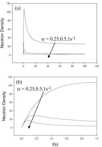 Fig. 8. (a) Exponential insertion (α = 0.25, 0.5, 1).(b) Exponential insertion just after critical.