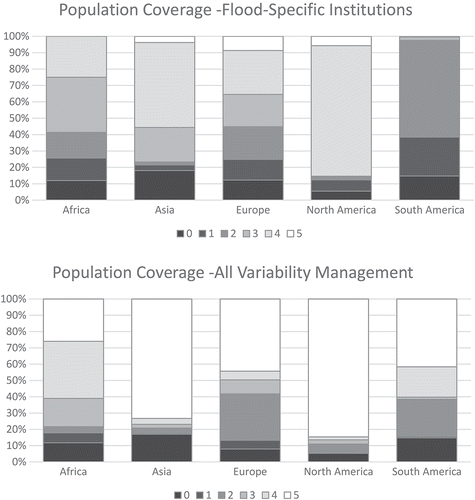 Figure 3. Changes in population coverage in each treaty score category between (bottom) institutions encompassing all forms of variability management (the definition used by De Stefano et al., Citation2012) and (top) the flood-specific ranking of institutions used in this article.