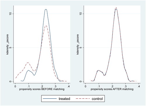 Figure 1. Distribution of pre-treatment variables before and after matching.