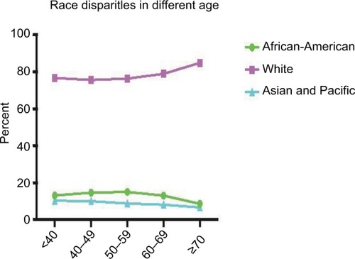 Figure 1 African-American, White, and Asian/Pacific Islander patients in each age group.Note: The White ethnicity ratio increased with patient age, and this tendency was more prominent in the population aged ≥70 years.