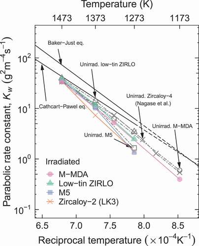 Figure 8. Temperature dependence of the parabolic rate constants for the weight gain of the advanced fuel cladding tube specimens. The parabolic rate constants for the weight gain of the unirradiated Zircaloy-4 cladding tube specimens reported by Nagase et al. [Citation26] are shown as reference. For unirradiated M5, the parabolic rate constants for the weight gain were evaluated using the weight gain data reported by Chuto et al. [Citation17].