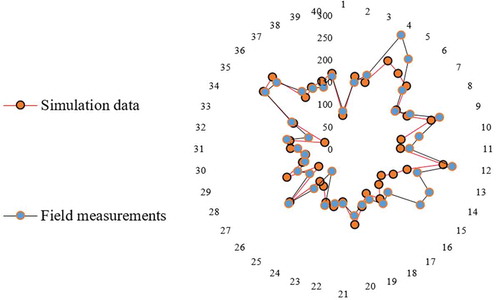 Figure 2. A comparison between the measured Illuminance(Lux) and that obtained from the simulation in real model (Source: authors)