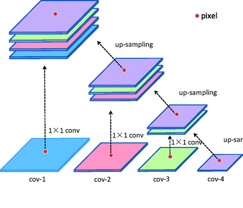 Figure 2. Feature fusion illustration.