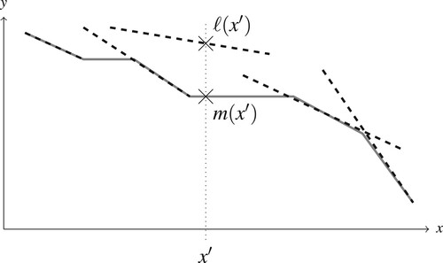 Figure 5. Illustration of the monotone lower envelope m (solid line) for a set of segments (dashed). The dotted line shows the difference in value for the monotone lower envelope m and the standard lower envelope ℓ at the position x′.