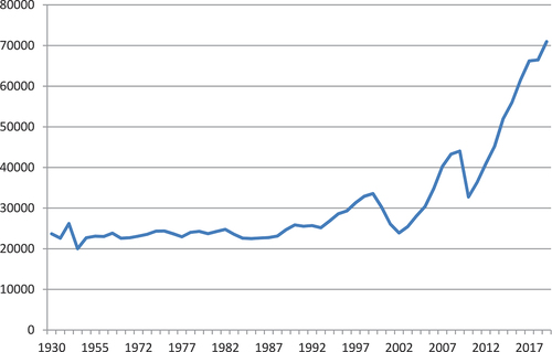 Figure 2. Total number of livestock in Outer Mongolia (thousand head), 1930–2019.
