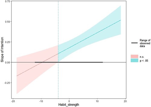 Figure 2. J-N regions of significance and 95% confidence band for the conditional effects of intention on sugar-sweetened beverages consumption as a function of habit strength among Chinese college students (n = 500). The slope within the light green region is not statistically significantly different from 0. The thick horizontal line shows the range of mean-centred, observed values of habit strength (−12.14, 11.86). Dashed vertical lines reflect the boundaries of the regions of significance (mean-centred scores: −3.95; uncentred scores: 12.19).