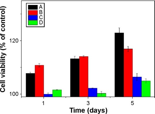 Figure 7 Proliferation of the MG63 cells on the VH/rhBMP-2/n-MZS (A) and VH/rhBMP-2/MZS (B) systems at 1, 3, and 5 days; n-MZS (C); and MZS (D) xerogels without VH and rhBMP-2 as controls.Abbreviations: MZS, magnesium–zinc–silicon; n-MZS, nanoporous magnesium–zinc–silicon; rhBMP-2, human bone morphogenetic protein-2; VH, vancomycin hydrochloride.