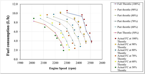 Figure 19. Fuel consumption of NH 4710 tractor at different throttle settings during field operation compared with the GBR ML Model fuel consumption prediction.