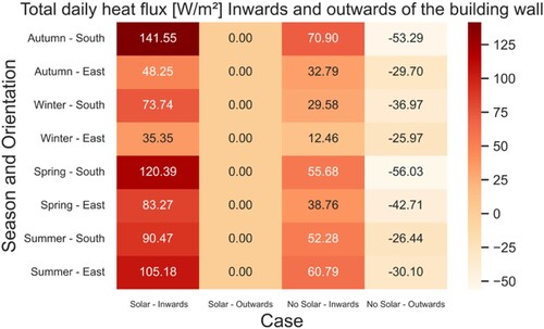 Figure 12. Total daily Heat flux [W/m2] Inwards and Outwards of the building wall – Building Integrated Solar Collector Vs No Solar Collector.