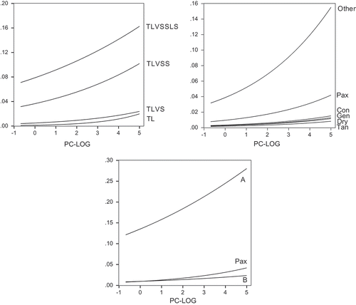 Figure 1. Effect of deficiencies on accident risk. Probability of an accident in the next year as function of the deficiency variable PC-LOG, which is the leading principal component of eight types of deficiencies (SC through SME, see Tables 1 and 2) with counts DEF transformed by ln(1+DEF); PC-LOG is normalized to have mean 0 and variance 1. Left panel: total effects for four types of accident. Middle panel: total effects for TLVS accidents per ship type: tanker (Tan), dry bulk (Dry), general cargo (Gen), Container (Con), Passenger (Pax), and other (Other) excluding fishing vessels and tugs. Right panel: partial effects for TLVS accidents of two hypothetical passenger ships, A (relatively safe) and B (relatively risky); Pax is the relation for passenger ships without correcting for ship particulars and is the same as the Pax curve in middle diagram, but measured on different vertical scales.