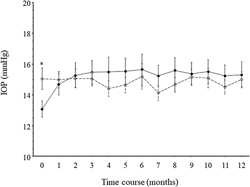 Figure 2 Time course of intraocular pressure. Intraocular pressure (IOP) increased significantly over time in the combination group (intravitreal ranibizumab injection [IRI] plus subtenon triamcinolone acetonide injection; solid line; P = 0.006), but no significant increase was found in the IRI-only group (dotted line; P = 0.282). The trend profile of IOP was significantly different between the two groups (P = 0.007). *P value for group comparison (P < 0.05).