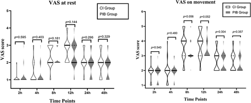 Figure 2 Violin plot of VAS scores at rest and upon movement at 2, 4, 8, 12, 24, and 48 h after operation. p-values from MannWhitney U-test.