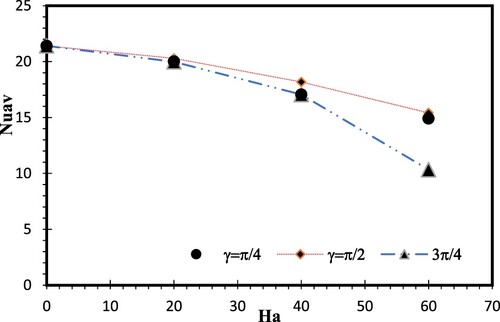 Figure 18. Nu interfaces with Ha on the first cylinder at δ = 0.3, at a different angle of inclination, Ra = 106 and ϕ =  0.02, Da = 10−3.