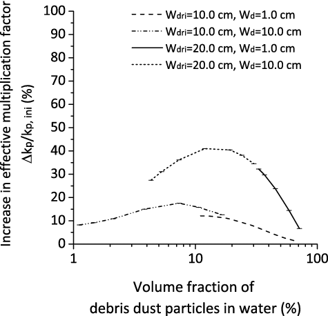 Figure 4. Increase in neutron multiplication for pattern A of debris dust distribution.
