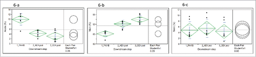 Figure 6. One-way analysis of (6-a) acidic species (P < 0.0001), (6-b) main species (P < 0.0001), and (6-c) basic species (P = 0.798) during downstream purification steps (n = 7). PAVIB: Protein A viral inactivation bulk pool; AEX pool: anion exchange chromatography pool; CEX pool: Cation exchange chromatography pool.