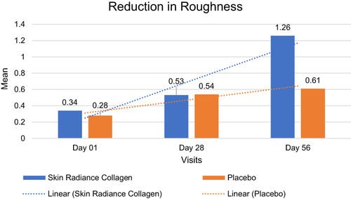 Figure 5 Improvement in Skin Roughness Pre and Post Consuming Placebo (Powder) and Test Treatment (Skin Radiance Collagen).