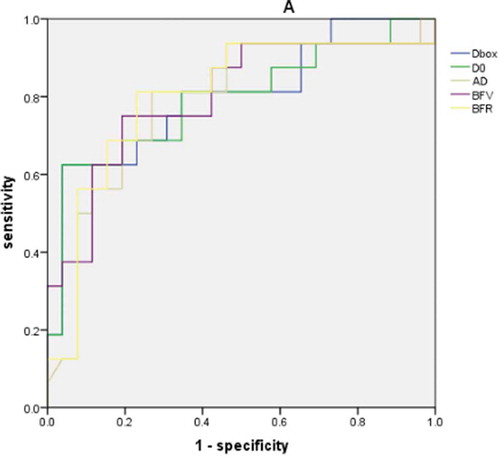 Figure 3. The area under the receiver operator characteristic curves (AUROCs) for differentiating active TAO eyes from inactive TAO eyes of morphologic and hemodynamic microvascular parameters: Dbox (0.800), D0 (0.793), average diameter (0.787), blood flow velocity (0.798) and blood flow rate (0.800)