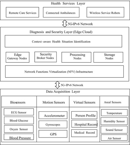 Figure 2. A framework for 5G-Secure-smart healthcare monitoring.
