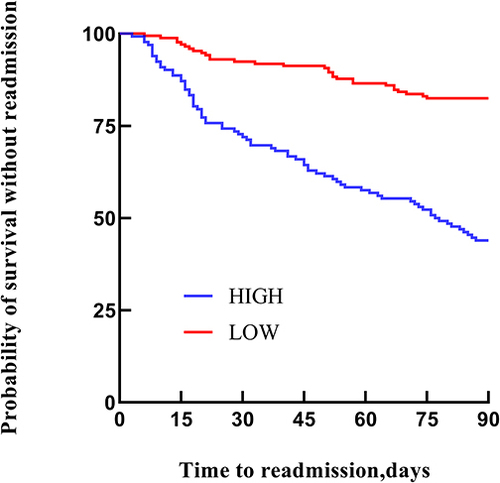 Figure 4 Comparison of readmission time within 90 d between high and low-risk groups.