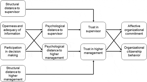 Figure 1. Hypothesised model of human resource management practices, distance, interpersonal trust, and teacher outcomes.