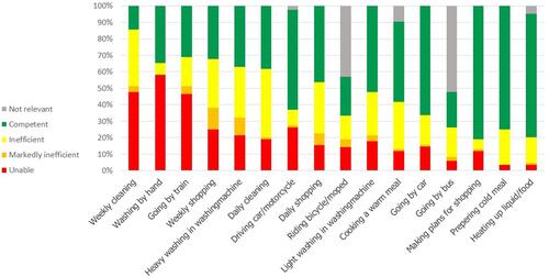 Figure 3 IADL tasks most affected to least affected in performance among participants with COPD when measured using the ADL-I.