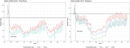 Figure 3. Apple mobility data trends in Hong Kong and Singapore.
